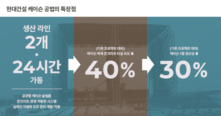 현대건설 케이슨 공법의 특장점 생산라인2개 24시간 가동 공장형 케이슨 슬립폼 콘크리트 양생 자동화 시스템 실레인 자동화 도포 장비 개발·적용· (기존 프로젝트 대비) 케이슨 벽체 콘크리트 타설 속도 ↑ 40% (기존 프로젝트 대비) 케이슨 1함 생산성 ↑ 30%